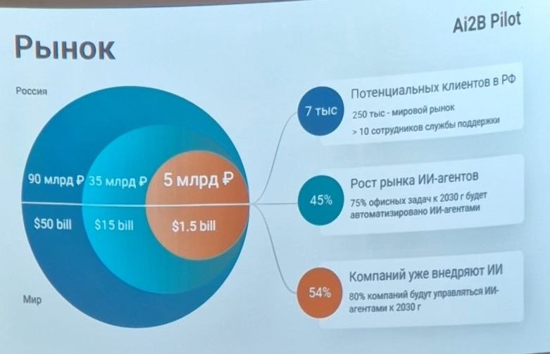 Первым выступал проект Ai2B Pilot: платформа автоматизации службы сервиса, BI, AI-agent и т.д. и т.п | Сетка — социальная сеть от hh.ru