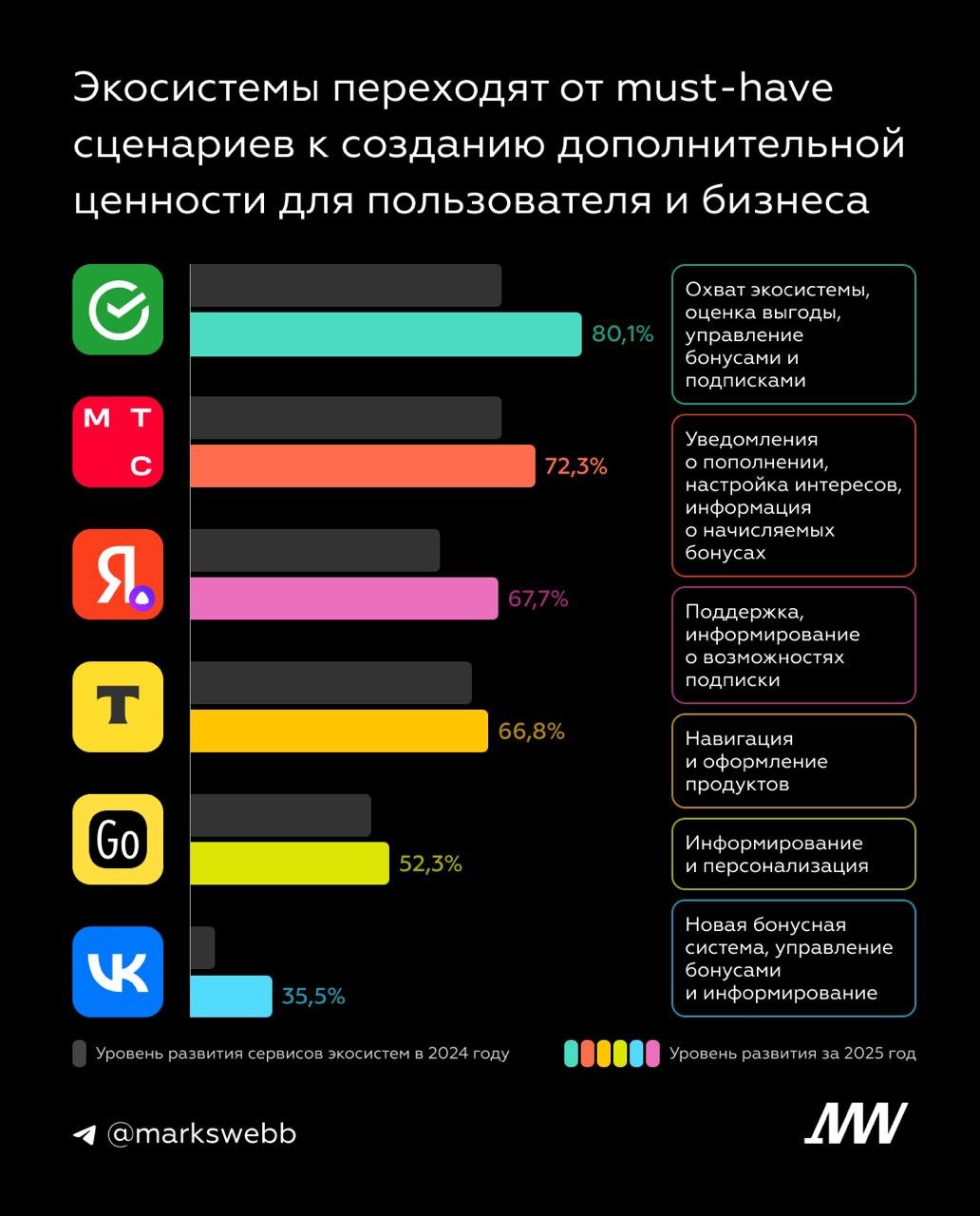 ⚡️ Как экосистемы становятся инструментом вовлечения, активации и повышения лояльности пользователей — и кому это лучше удается
🔣 Российские цифровые экосистемы стали развивать сценарии, создающие доп... | Сетка — социальная сеть от hh.ru