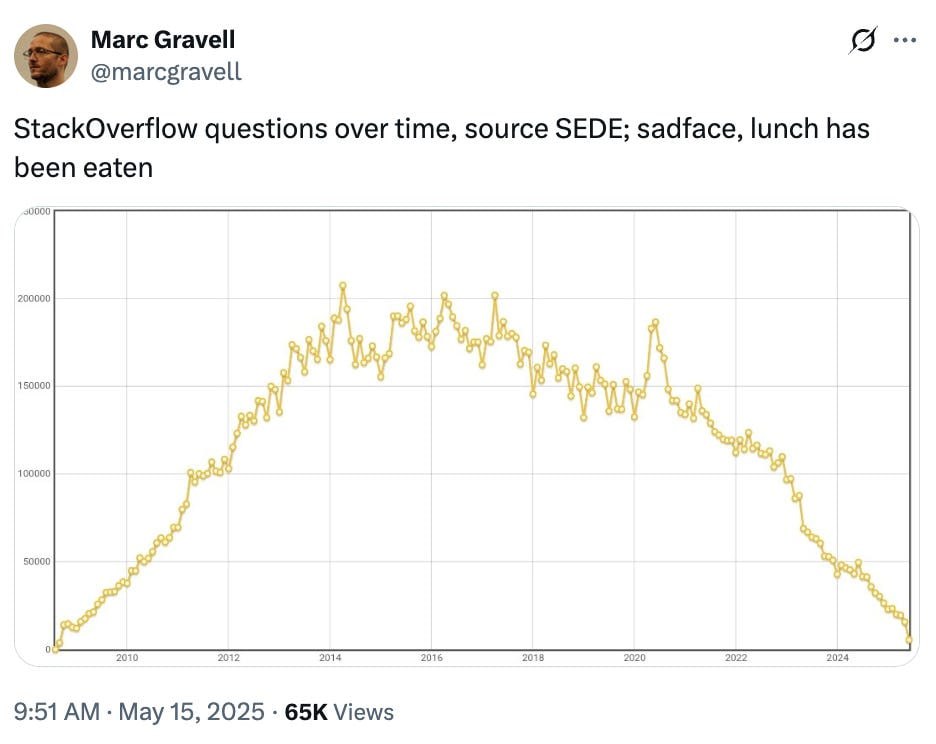 Грустная улыбка Stack Overflow 😕
Узнал прикольный термин - «грустная улыбка». Это когда график роста продукта сначала стремительно ползёт вверх, а потом не менее стремительно вниз | Сетка — социальная сеть от hh.ru