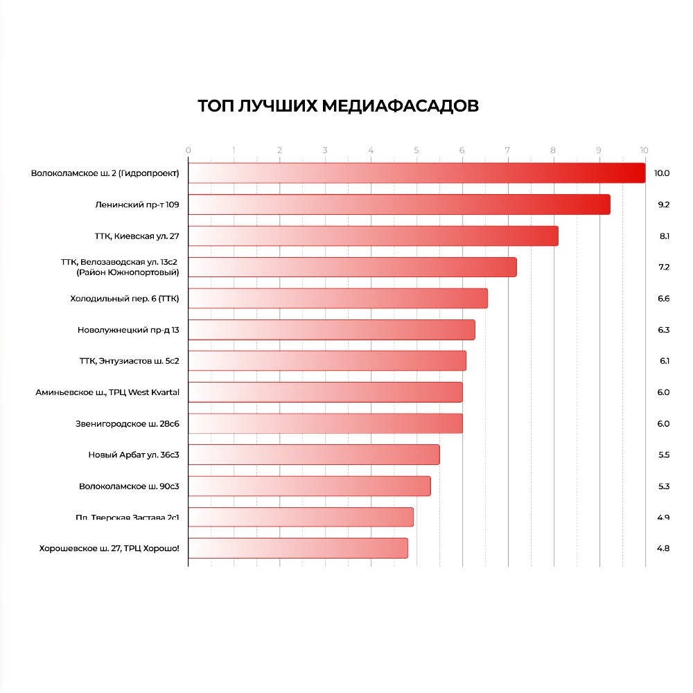 Составлен рейтинг московских медиафасадов по эффективности | Сетка — социальная сеть от hh.ru