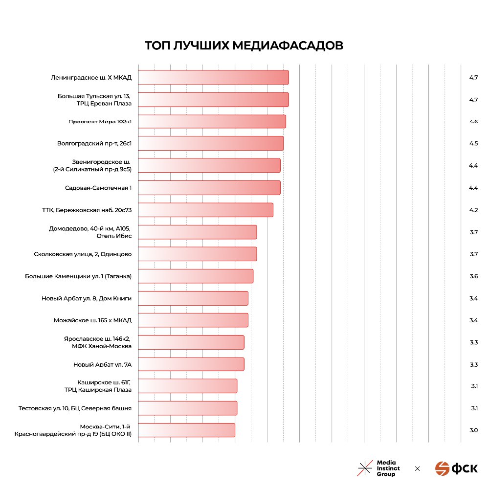 Составлен рейтинг московских медиафасадов по эффективности | Сетка — социальная сеть от hh.ru