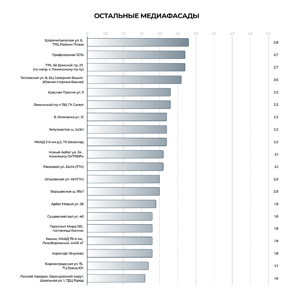 Составлен рейтинг московских медиафасадов по эффективности | Сетка — социальная сеть от hh.ru