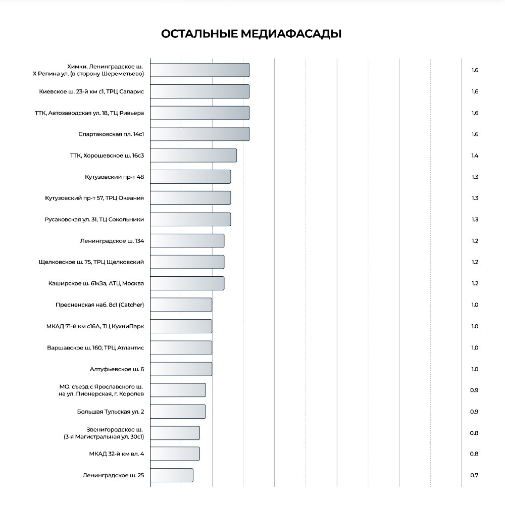 Составлен рейтинг московских медиафасадов по эффективности | Сетка — социальная сеть от hh.ru