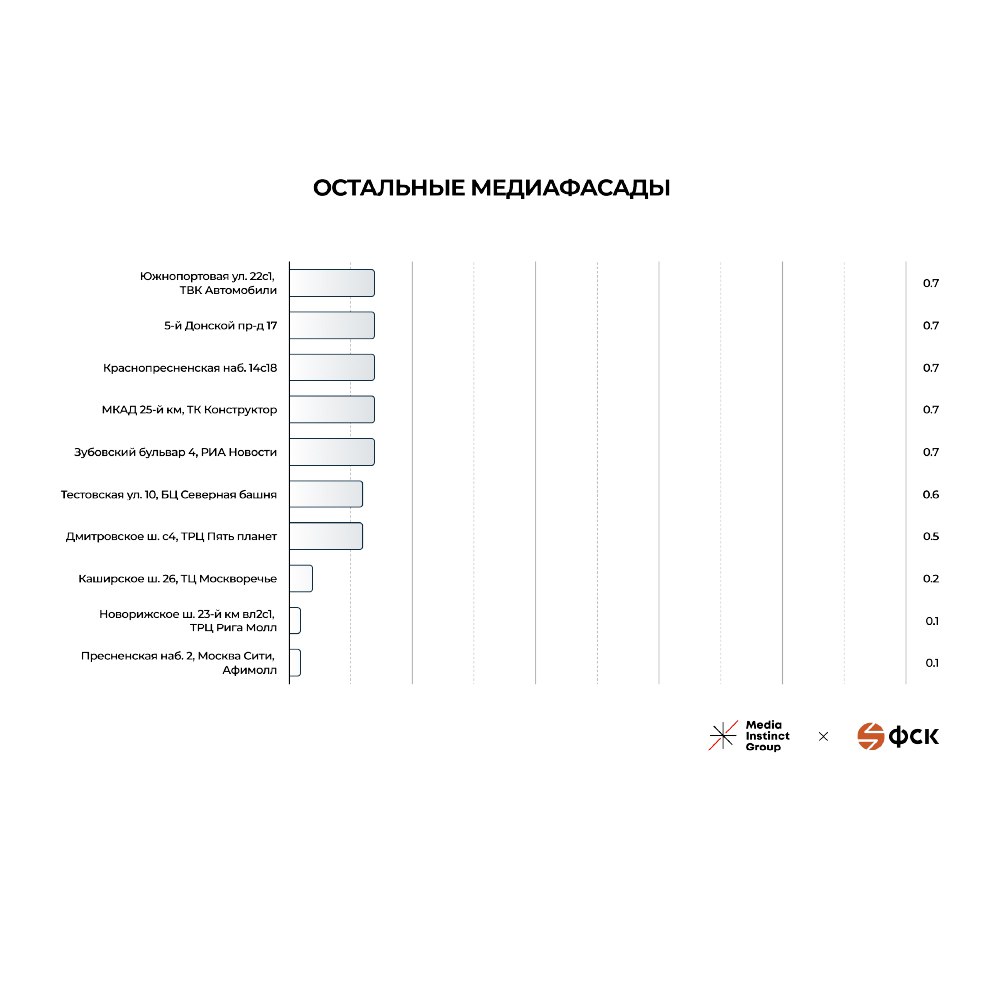 Составлен рейтинг московских медиафасадов по эффективности | Сетка — социальная сеть от hh.ru