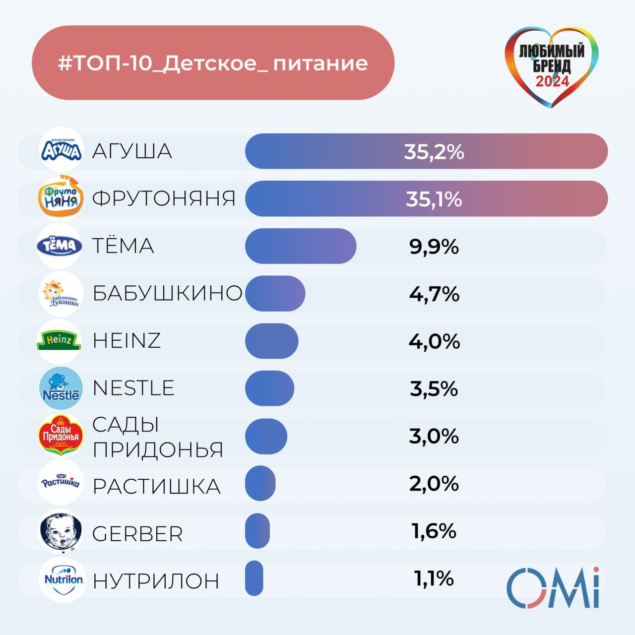 ⚡️ ТОП-10 любимых брендов детского питания россиян
1️⃣ Агуша
2️⃣ Фрутоняня
3️⃣ Тёма
4️⃣ Бабушкино лукошко
5️⃣ Heinz
6️⃣ Nestle
7️⃣ Сады Придонья
8️⃣ Растишка
9️⃣ Gerber
1️⃣0️⃣ Нутрилон
MEDIA RESEARCHE... | Сетка — социальная сеть от hh.ru
