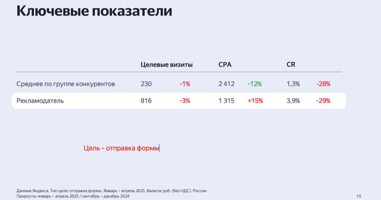 Можно кейс, ладно?
Самый старый проект:

b2b (федеральный игрок)
ср. чек 45 | Сетка — социальная сеть от hh.ru