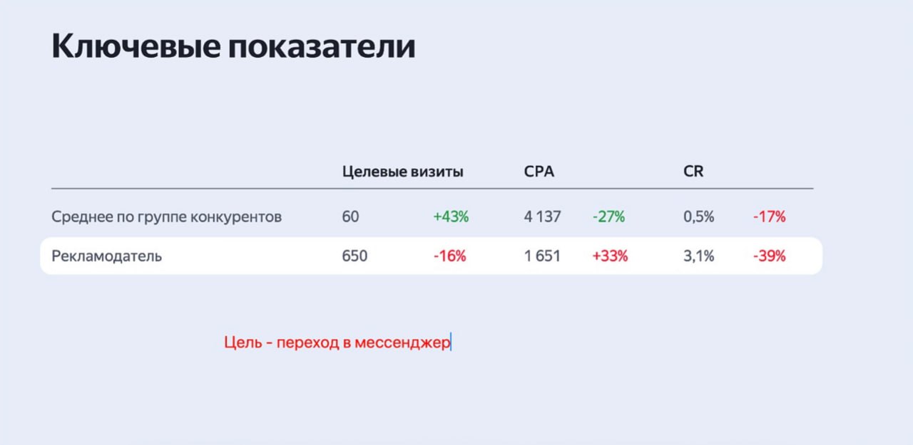 Можно кейс, ладно?
Самый старый проект:

b2b (федеральный игрок)
ср. чек 45 | Сетка — социальная сеть от hh.ru