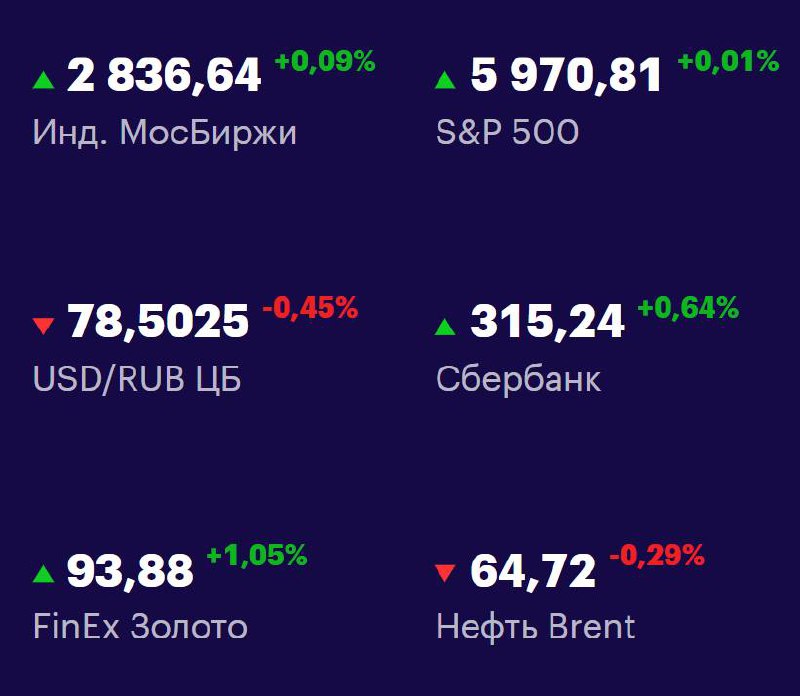 Друзья, ключевые
показатели на 5 июня 📊
МосБиржа: 2836,64 +0,09% 📈
S&P 500: 5970,81 +0,01% 📈
USD/RUB: 78,5025 -0,45% 📉
Сбер: 315,24 +0,64% 📈
FinEx Золото: 93,88 +1,05% 📈
Нефть Brent: 64,72 -0,29% 📉
#Ф... | Сетка — социальная сеть от hh.ru