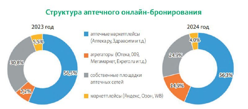 ⚡️ Доля онлайн-бронирования лекарств через аптечные агрегаторы увеличилась с 7% в 2023 г. до 15% в 2024 г | Сетка — социальная сеть от hh.ru
