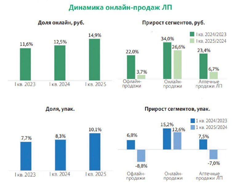 ⚡️ Доля онлайн-бронирования лекарств через аптечные агрегаторы увеличилась с 7% в 2023 г. до 15% в 2024 г | Сетка — социальная сеть от hh.ru