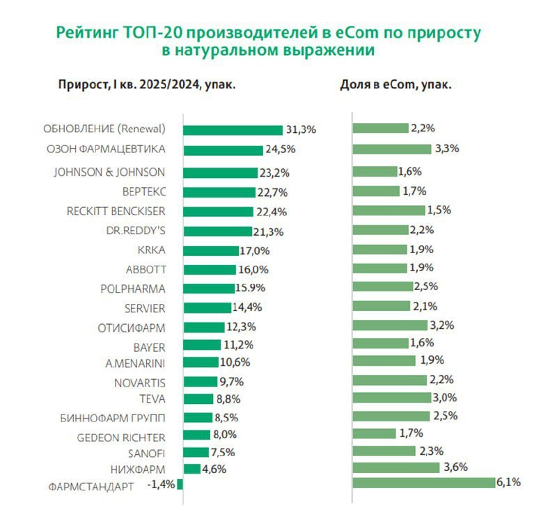 ⚡️ Доля онлайн-бронирования лекарств через аптечные агрегаторы увеличилась с 7% в 2023 г. до 15% в 2024 г | Сетка — социальная сеть от hh.ru