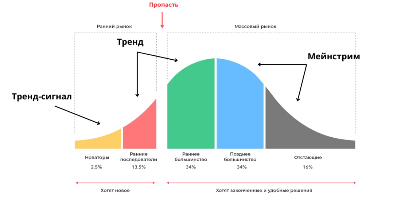 Как понять, что что-то уже НЕ тренд
Базовое осознание нам и так ясно:
😎инвесторы инвестируют во что-то (нишевые и маленькие, большие = тот же крупный бизнес, они медленнее и внутри тоже куча согласова... | Сетка — социальная сеть от hh.ru