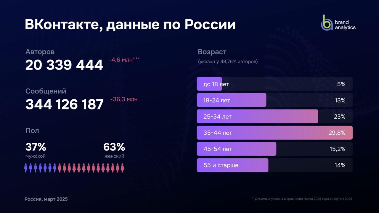 Я год этого ждал
Наконец вышло исследование Brand Analytics про соцсети России за 2025 год (там всегда весна, так что можно год к году сравнивать) | Сетка — социальная сеть от hh.ru
