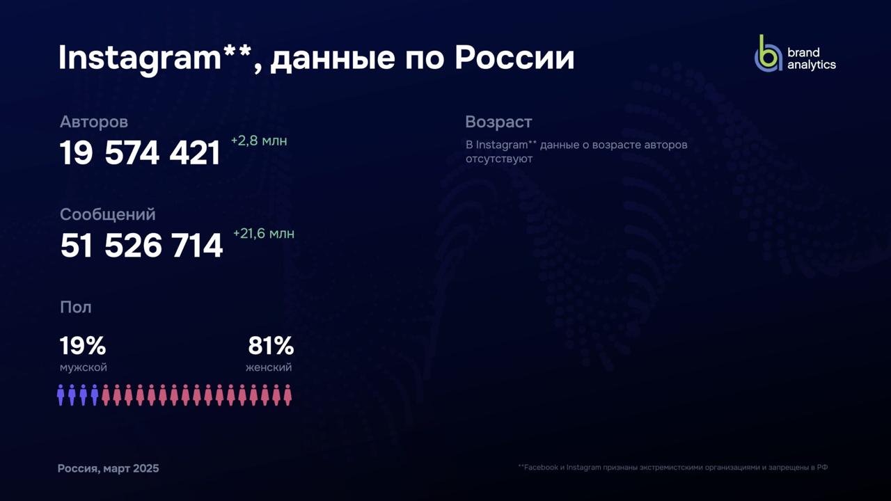 Я год этого ждал
Наконец вышло исследование Brand Analytics про соцсети России за 2025 год (там всегда весна, так что можно год к году сравнивать) | Сетка — социальная сеть от hh.ru
