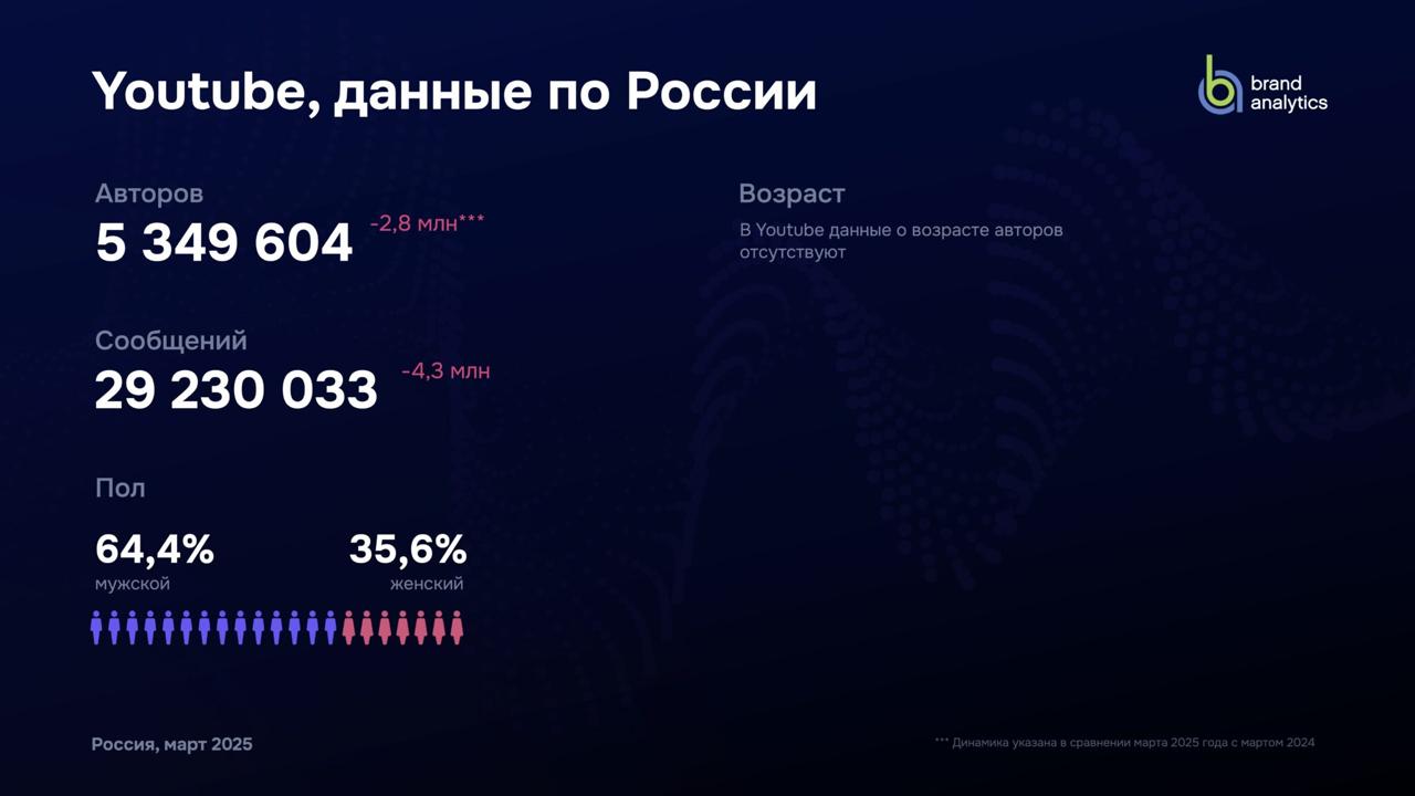 Я год этого ждал
Наконец вышло исследование Brand Analytics про соцсети России за 2025 год (там всегда весна, так что можно год к году сравнивать) | Сетка — социальная сеть от hh.ru