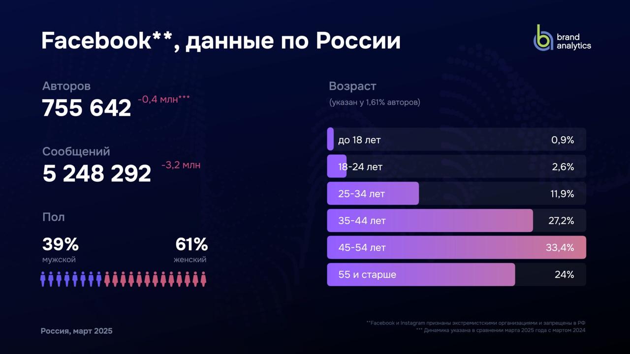 Я год этого ждал
Наконец вышло исследование Brand Analytics про соцсети России за 2025 год (там всегда весна, так что можно год к году сравнивать) | Сетка — социальная сеть от hh.ru