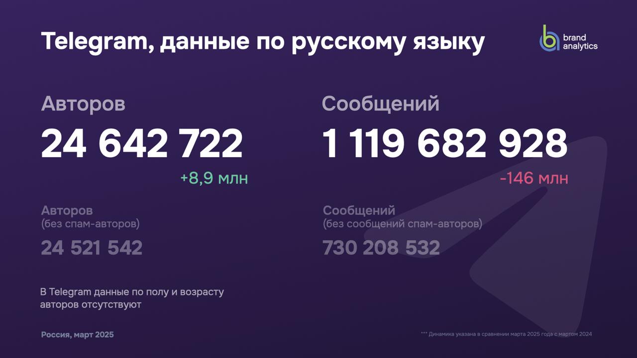 Я год этого ждал
Наконец вышло исследование Brand Analytics про соцсети России за 2025 год (там всегда весна, так что можно год к году сравнивать) | Сетка — социальная сеть от hh.ru