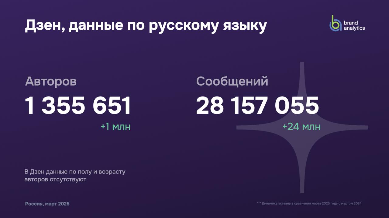 Я год этого ждал
Наконец вышло исследование Brand Analytics про соцсети России за 2025 год (там всегда весна, так что можно год к году сравнивать) | Сетка — социальная сеть от hh.ru