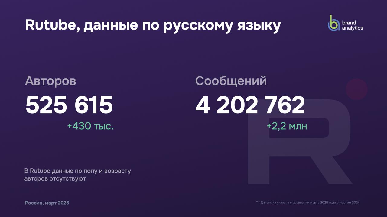 Я год этого ждал
Наконец вышло исследование Brand Analytics про соцсети России за 2025 год (там всегда весна, так что можно год к году сравнивать) | Сетка — социальная сеть от hh.ru