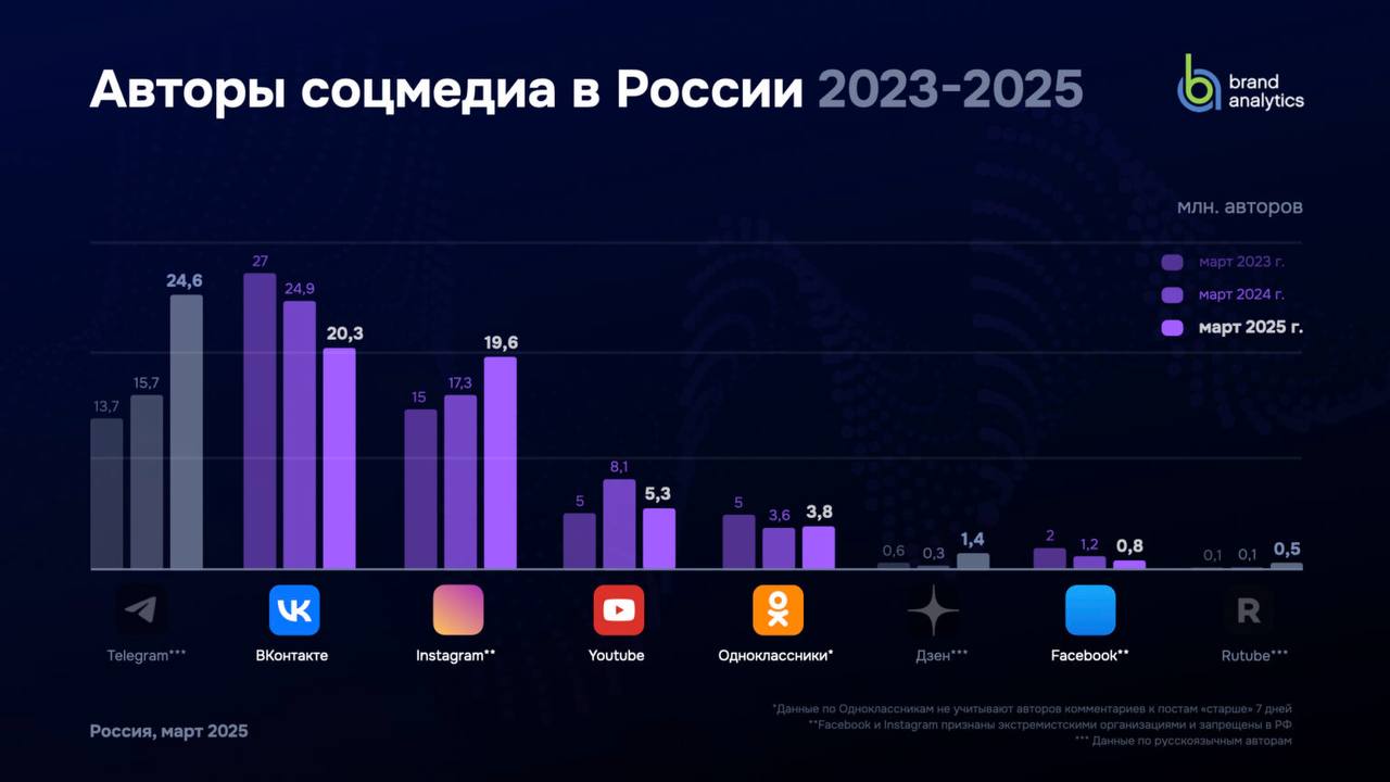 Brand Analytics представил традиционное исследование активной аудитории (авторов!) социальных сетей в России за март 2025 года в сравнении с мартом 2024 года. Полный текст и много картиночек тут | Сетка — социальная сеть от hh.ru