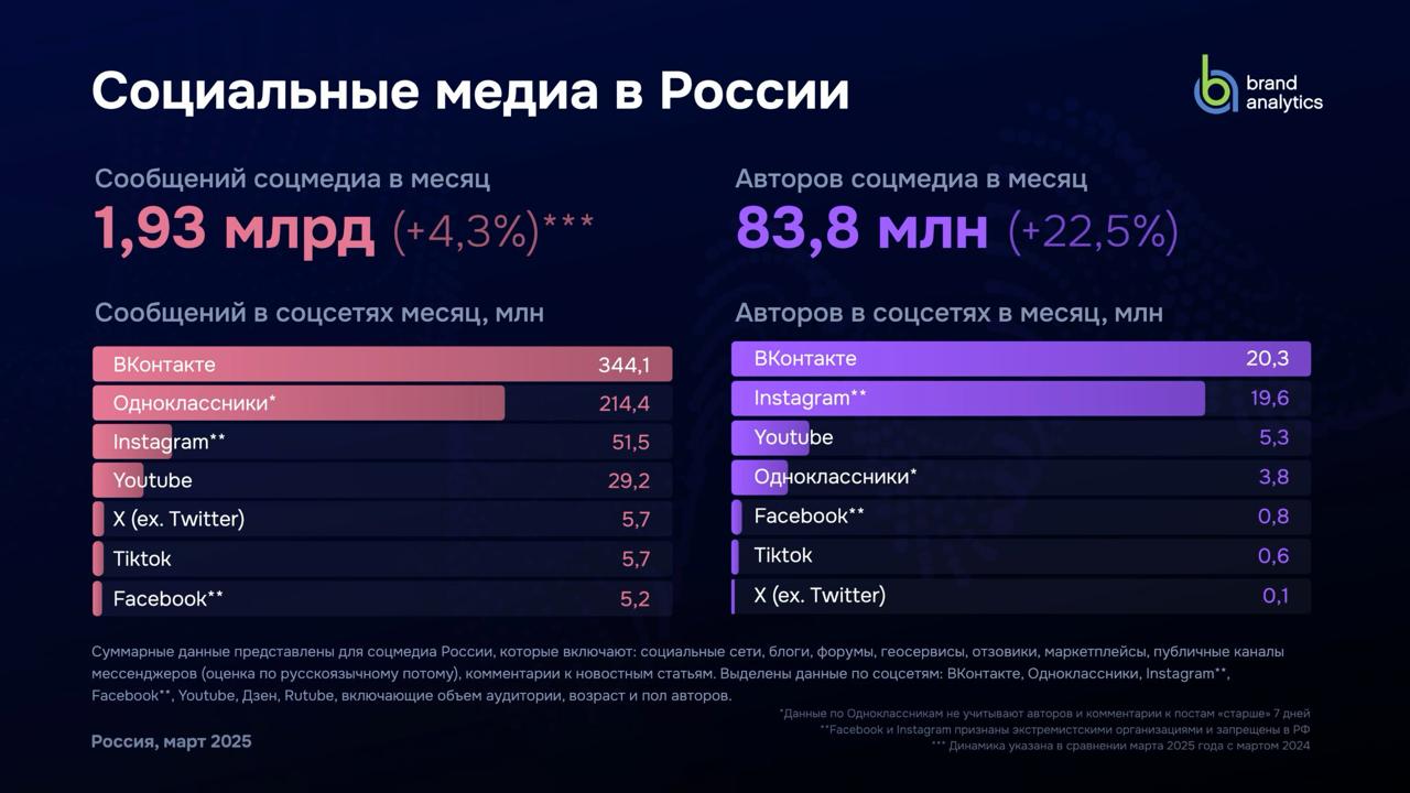 #Антон Brand Analytics выпустили новое ежегодное исследование активной аудитории социальных сетей в России за март 2025 года | Сетка — социальная сеть от hh.ru