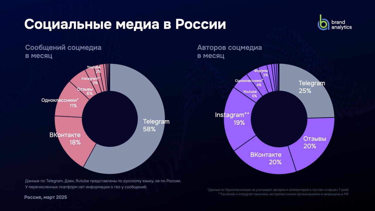 #Антон Brand Analytics выпустили новое ежегодное исследование активной аудитории социальных сетей в России за март 2025 года | Сетка — социальная сеть от hh.ru