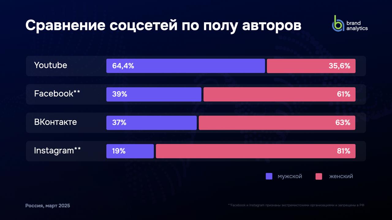 #Антон Brand Analytics выпустили новое ежегодное исследование активной аудитории социальных сетей в России за март 2025 года | Сетка — социальная сеть от hh.ru