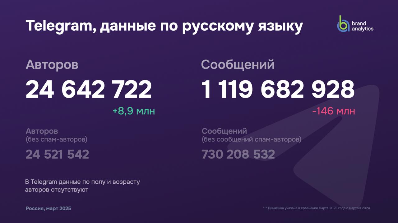 #Антон Brand Analytics выпустили новое ежегодное исследование активной аудитории социальных сетей в России за март 2025 года | Сетка — социальная сеть от hh.ru