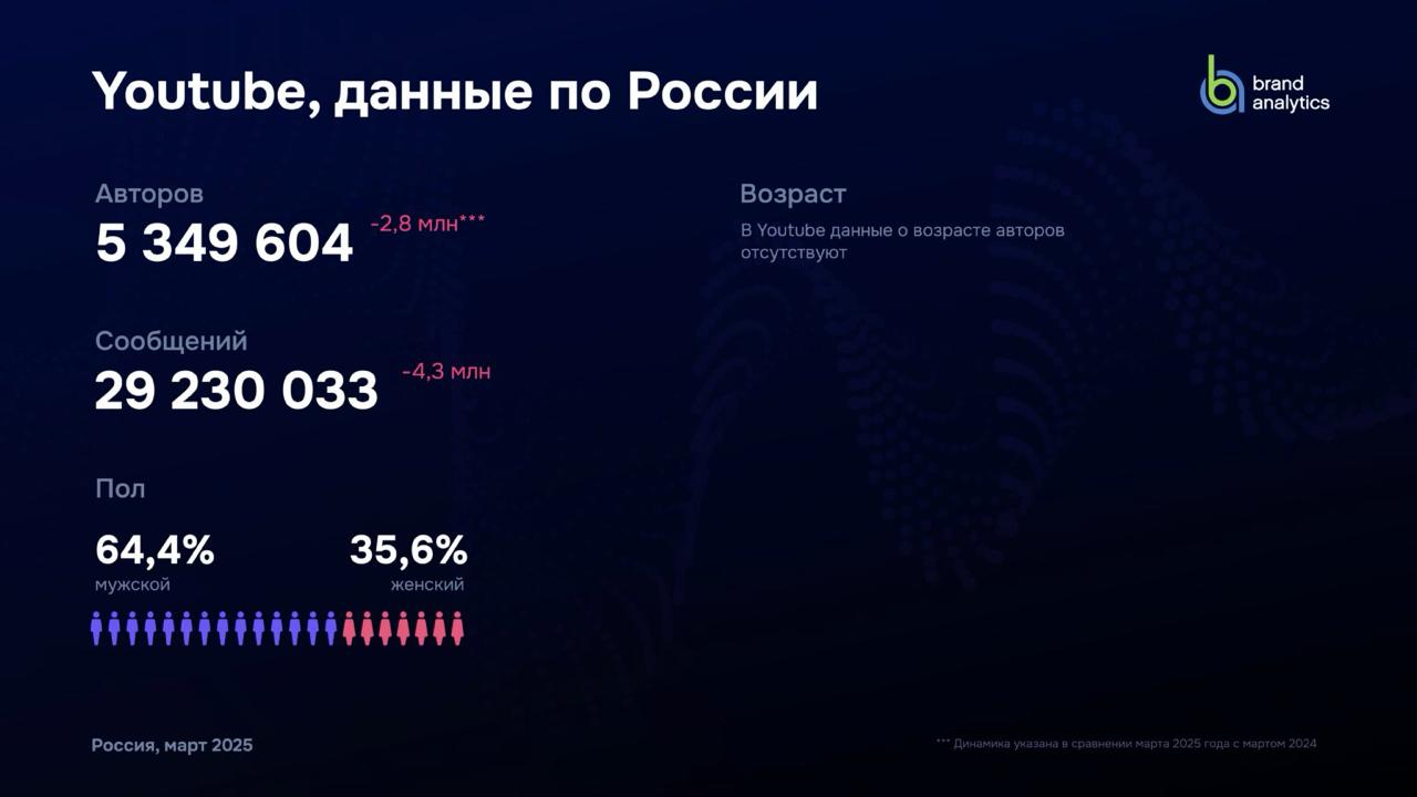 #Антон Brand Analytics выпустили новое ежегодное исследование активной аудитории социальных сетей в России за март 2025 года | Сетка — социальная сеть от hh.ru