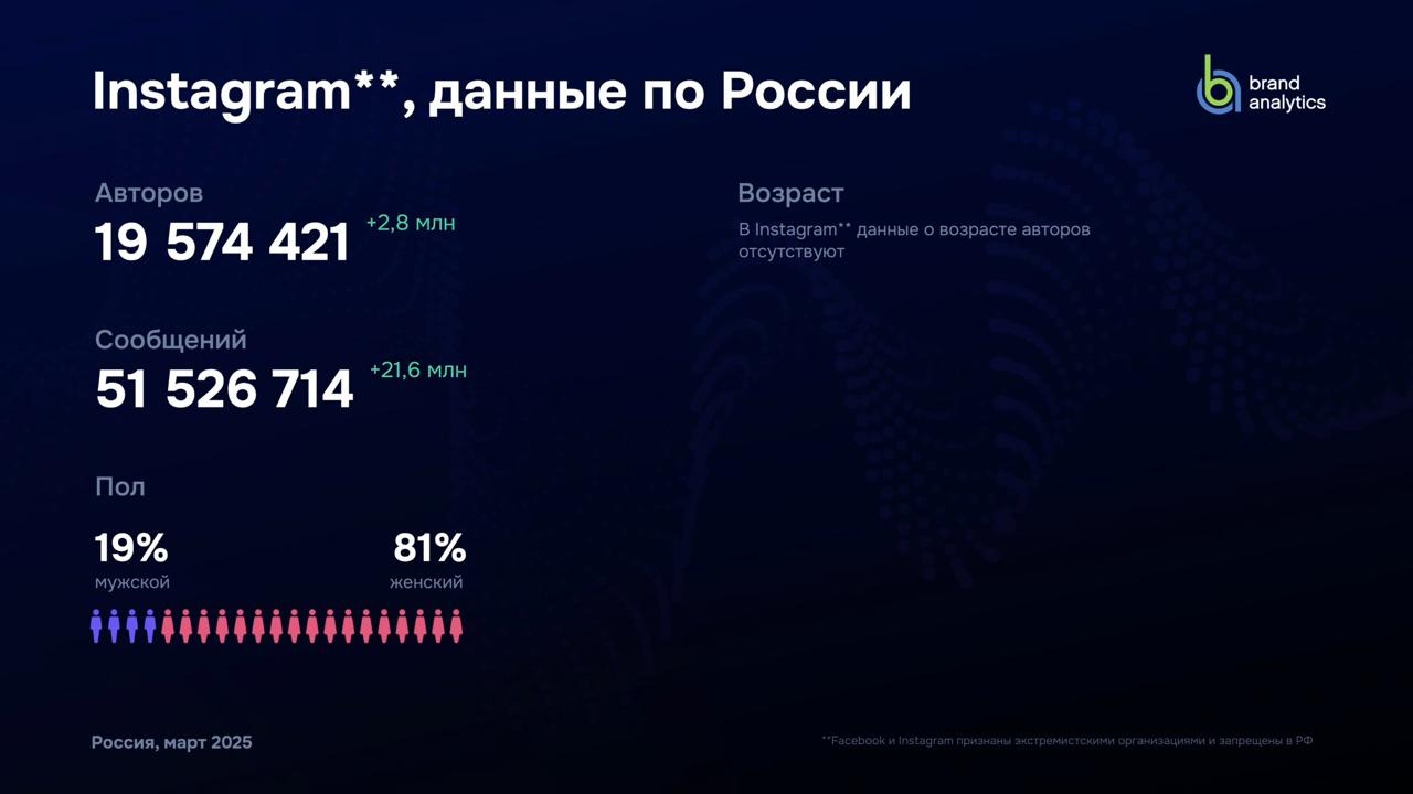 #Антон Brand Analytics выпустили новое ежегодное исследование активной аудитории социальных сетей в России за март 2025 года | Сетка — социальная сеть от hh.ru