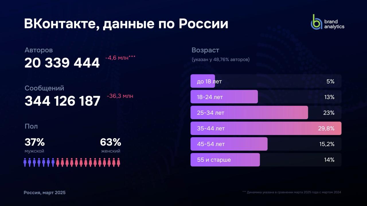 #Антон Brand Analytics выпустили новое ежегодное исследование активной аудитории социальных сетей в России за март 2025 года | Сетка — социальная сеть от hh.ru