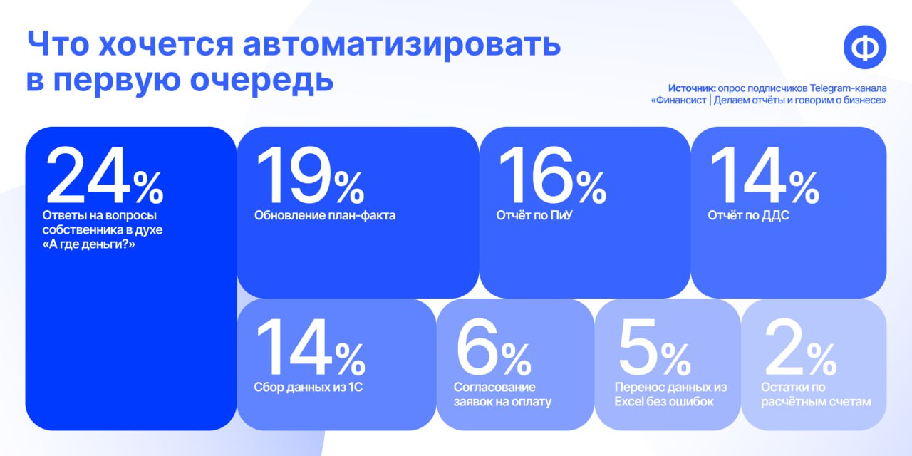 🤔 Подвели итоги опроса о том, что хотелось бы автоматизировать в первую очередь
Больше всего голосов (24%) набрал вариант с вопросом собственника «А где деньги?» | Сетка — социальная сеть от hh.ru