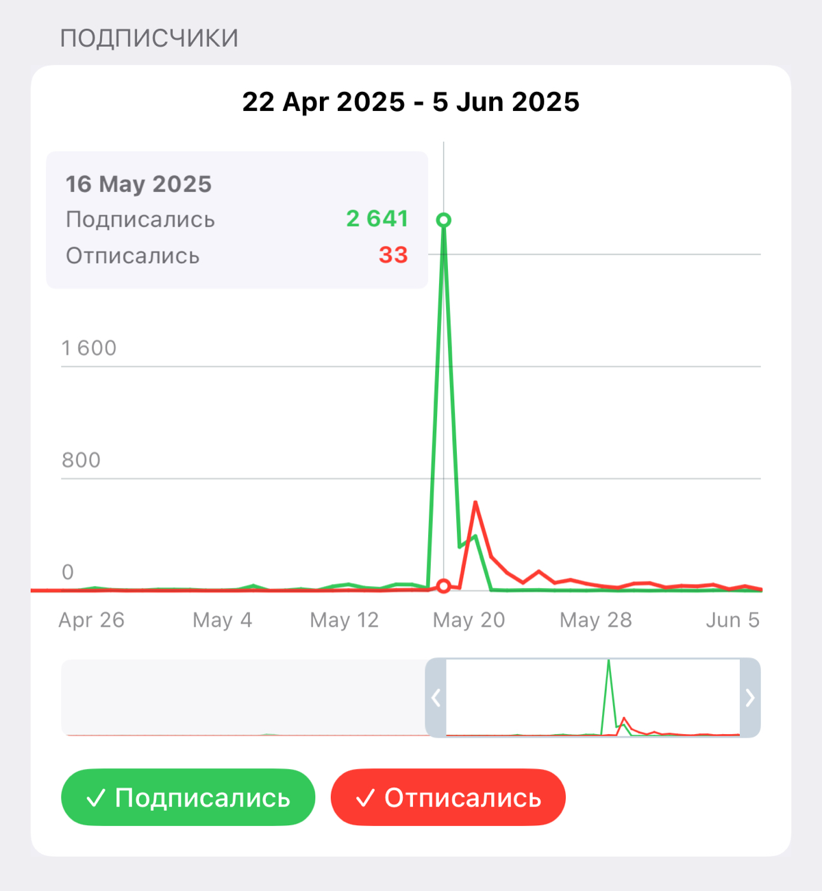 Интересный кейс с развитием ТГ-канала. Бренд керамики👇 | Сетка — социальная сеть от hh.ru