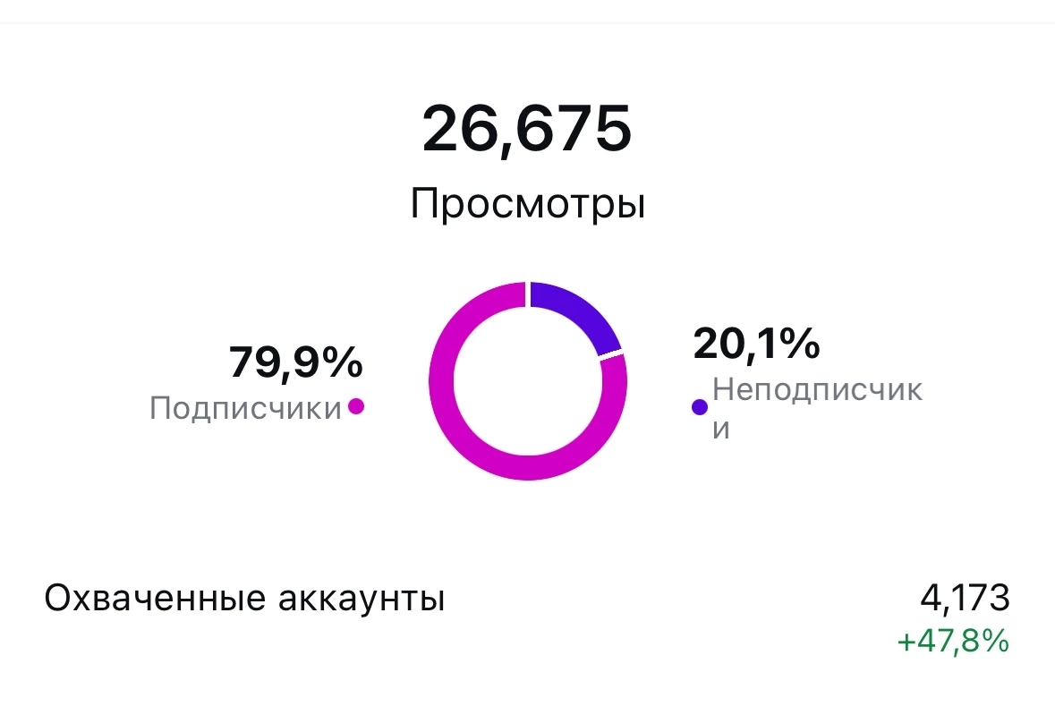 Рост охватов и просмотров Instagram*-аккаунта за один месяц | Сетка — социальная сеть от hh.ru