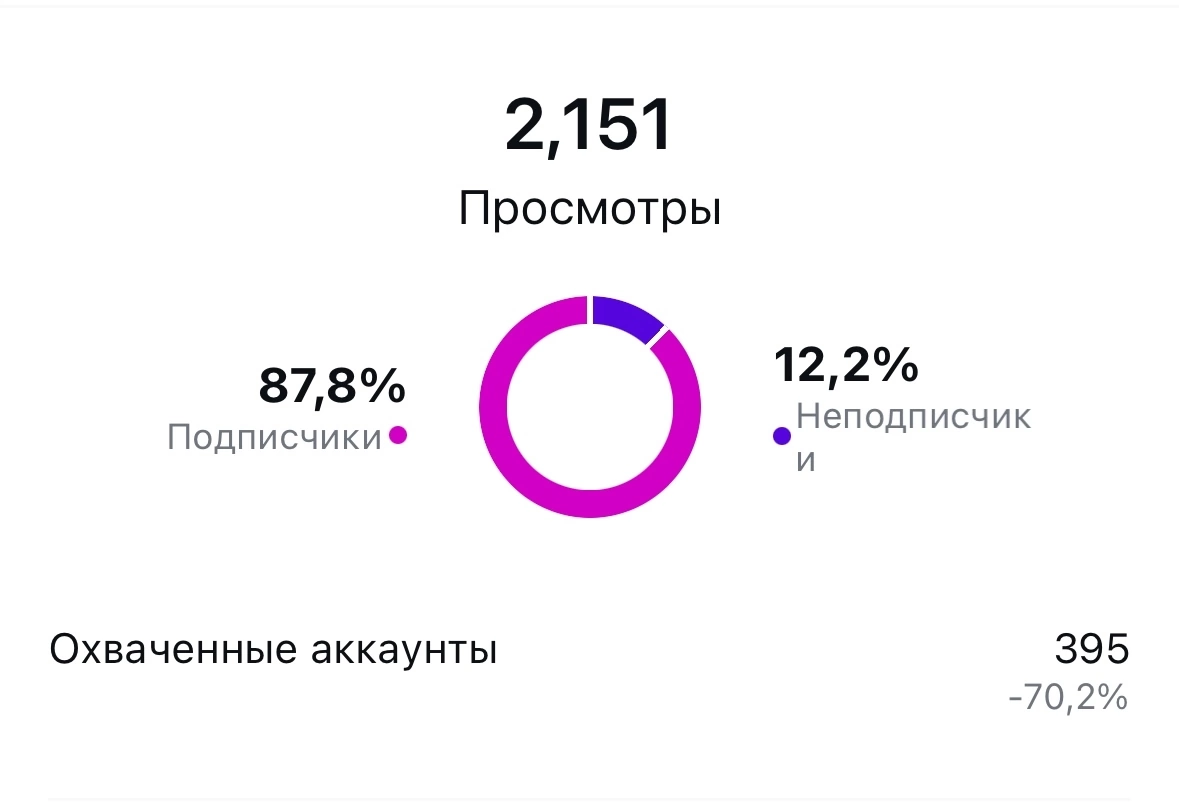 Рост охватов и просмотров Instagram*-аккаунта за один месяц | Сетка — социальная сеть от hh.ru