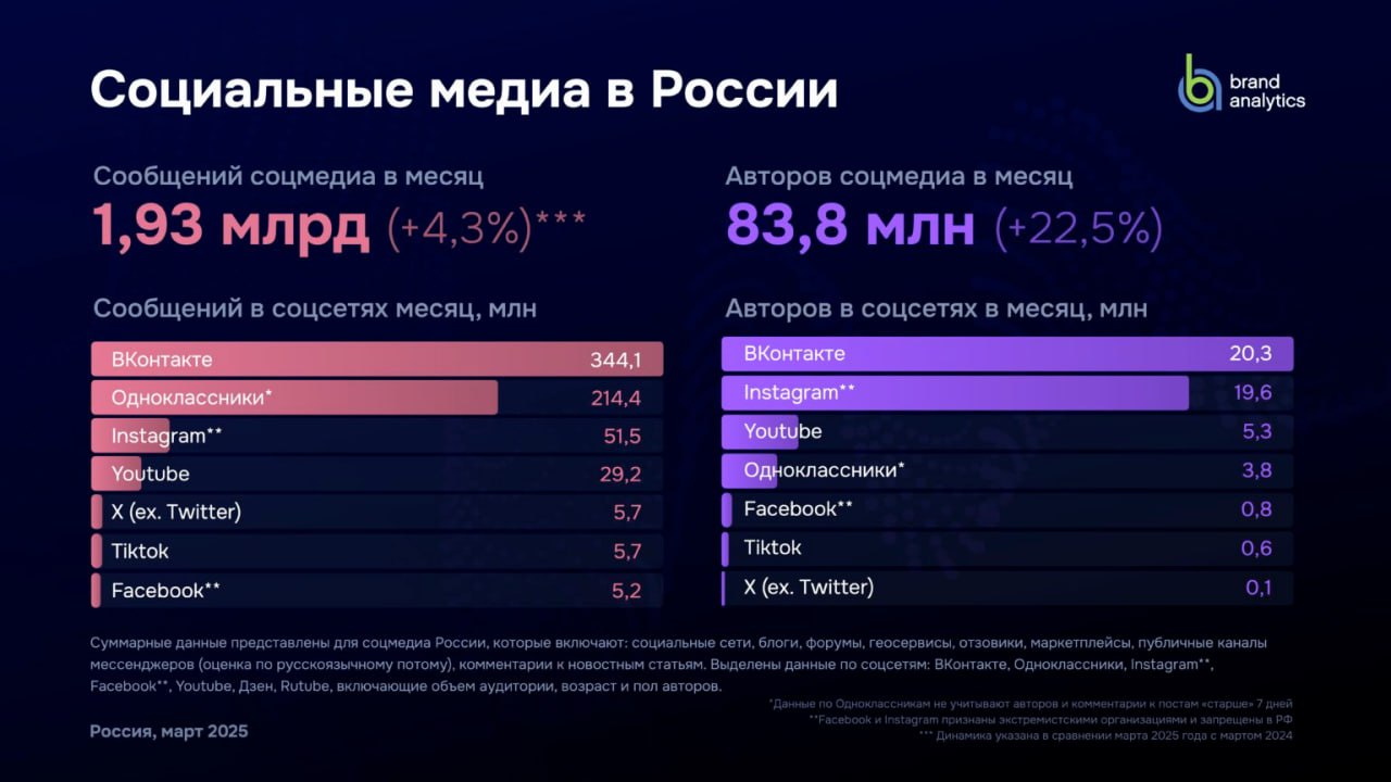 ⚡️ Социальные сети в России: цифры и тренды, весна 2025 от Brand Analytics
🔣 Число активных авторов выросло на 22,5%, достигнув 83,8 млн, которые создали 1,9 млрд единиц контента | Сетка — социальная сеть от hh.ru