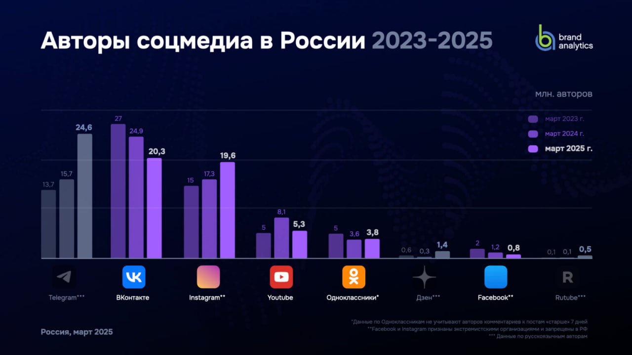 ⚡️ Социальные сети в России: цифры и тренды, весна 2025 от Brand Analytics
🔣 Число активных авторов выросло на 22,5%, достигнув 83,8 млн, которые создали 1,9 млрд единиц контента | Сетка — социальная сеть от hh.ru