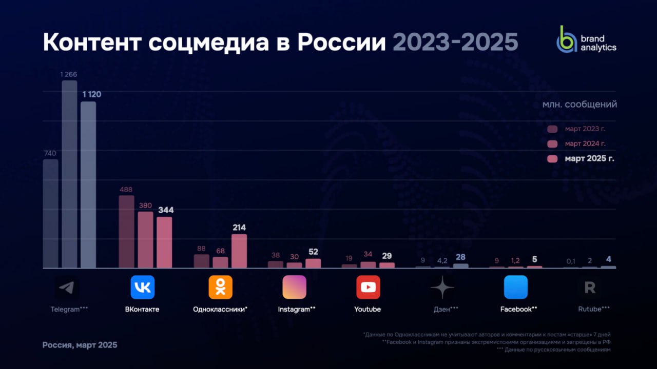 ⚡️ Социальные сети в России: цифры и тренды, весна 2025 от Brand Analytics
🔣 Число активных авторов выросло на 22,5%, достигнув 83,8 млн, которые создали 1,9 млрд единиц контента | Сетка — социальная сеть от hh.ru
