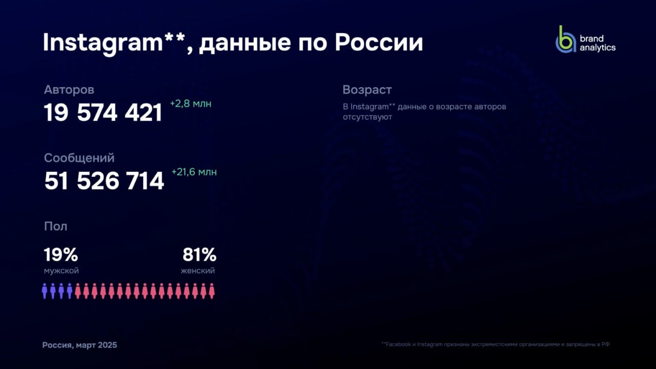 ⚡️ Социальные сети в России: цифры и тренды, весна 2025 от Brand Analytics
🔣 Число активных авторов выросло на 22,5%, достигнув 83,8 млн, которые создали 1,9 млрд единиц контента | Сетка — социальная сеть от hh.ru