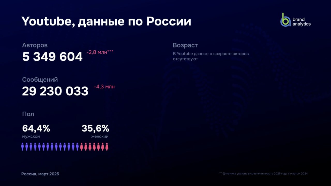 ⚡️ Социальные сети в России: цифры и тренды, весна 2025 от Brand Analytics
🔣 Число активных авторов выросло на 22,5%, достигнув 83,8 млн, которые создали 1,9 млрд единиц контента | Сетка — социальная сеть от hh.ru
