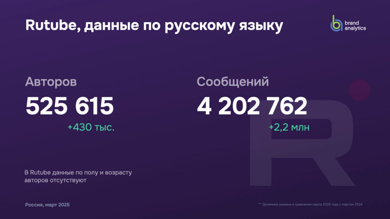 ⚡️ Социальные сети в России: цифры и тренды, весна 2025 от Brand Analytics
🔣 Число активных авторов выросло на 22,5%, достигнув 83,8 млн, которые создали 1,9 млрд единиц контента | Сетка — социальная сеть от hh.ru