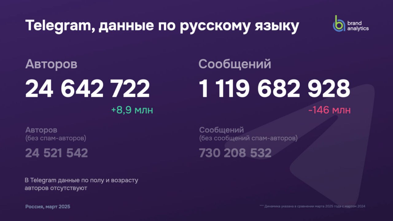 ⚡️ Социальные сети в России: цифры и тренды, весна 2025 от Brand Analytics
🔣 Число активных авторов выросло на 22,5%, достигнув 83,8 млн, которые создали 1,9 млрд единиц контента | Сетка — социальная сеть от hh.ru