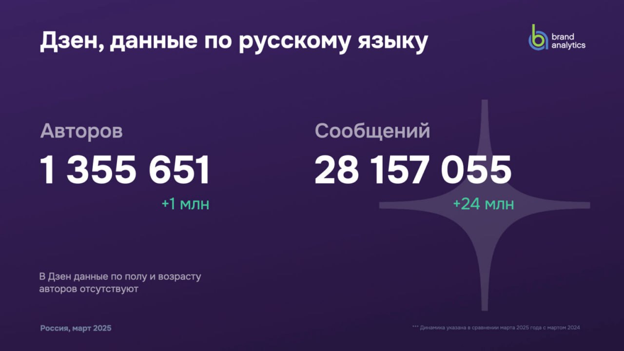 ⚡️ Социальные сети в России: цифры и тренды, весна 2025 от Brand Analytics
🔣 Число активных авторов выросло на 22,5%, достигнув 83,8 млн, которые создали 1,9 млрд единиц контента | Сетка — социальная сеть от hh.ru