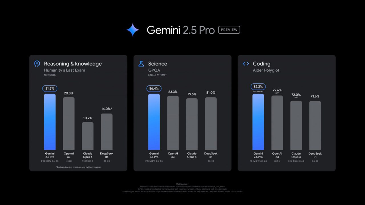 👑 Google обновили Gemini 2.5 Pro
Google выкатили превью обновлённой Gemini 2.5 Pro. Заявляют, что это их самая умная модель на данный момент, а через пару недель она станет общедоступной | Сетка — социальная сеть от hh.ru
