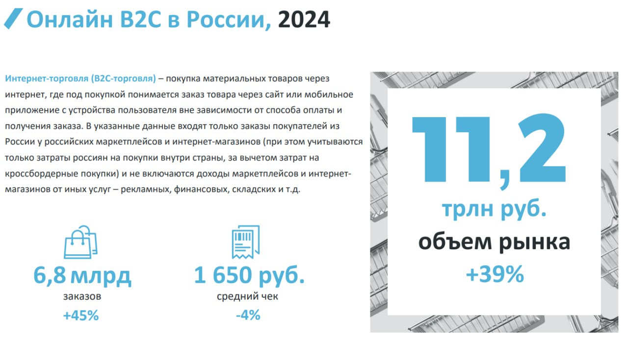 🎯 Часть 3
🎯 Часть 2 тут
🎯 Часть 1 тут

Online B2C РФ итоги 24г по версии DI


11,2 трлн руб = +39% 24 vs 23
6,8 млрд заказов = +45% 24 vs 23
1650 руб средний чек = -4% (сокращение в 2,5 раза с 2016 го... | Сетка — социальная сеть от hh.ru