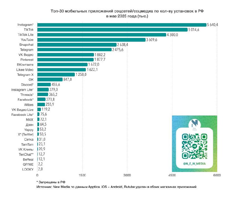 ⚡️ ТОП мобильных приложений соцсетей/соцмедиа по кол-ву установок в РФ в мае 2025 года New Media
ТОП-10 и кол-во скачиваний (iOS+Android):
💙 Instagram* — 5.64 млн
💙 TikTok — 5.02 млн
💙 TikTok Lite — 4 | Сетка — социальная сеть от hh.ru