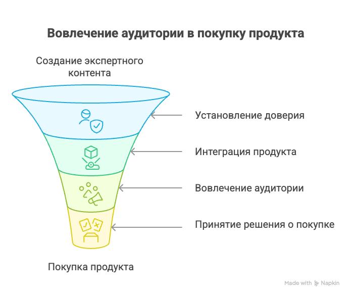 Зачем упоминать продукт в экспертном контенте
Казалось бы, экспертный контент нужен, чтобы показать, как мы круто разбираемся в теме | Сетка — социальная сеть от hh.ru