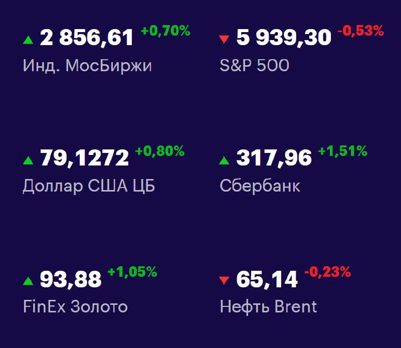 Друзья, ключевые
показатели на 6 июня 📊
МосБиржа: 2856,61 +0,70% 📈
S&P 500: 5939,30 -0,53% 📉
USD/RUB: 79,1272 +0,80% 📈
Сбер: 317,96 +1,51% 📈
FinEx Золото: 93,88 +1,05% 📈
Нефть Brent: 65,14 -0,23% 📉
#Ф... | Сетка — социальная сеть от hh.ru