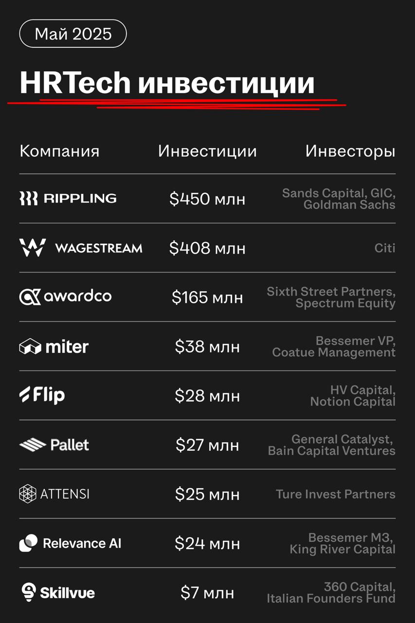 🌟 Куда идут деньги в HRTech: главные сделки мая
Собрали главное на рынках HR и WorkTech за месяц | Сетка — социальная сеть от hh.ru