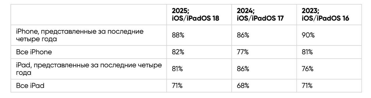 🍏 iOS 18 установлена на 82% iPhone, а iPadOS 18 — на 71% iPad | Сетка — социальная сеть от hh.ru